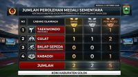 Tabel perolehan medali sementara Kontingen Kabupaten Solok pada ajang Porprov Sumbar XVI per Minggu, 4 Oktober 2026. Tercatat kontingen telah mengumpulkan total 9 medali yang terdiri dari 2 emas, 2 perak, dan 5 perunggu dari empat cabang olahraga