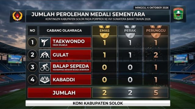 Tabel perolehan medali sementara Kontingen Kabupaten Solok pada ajang Porprov Sumbar XVI per Minggu, 4 Oktober 2026. Tercatat kontingen telah mengumpulkan total 9 medali yang terdiri dari 2 emas, 2 perak, dan 5 perunggu dari empat cabang olahraga