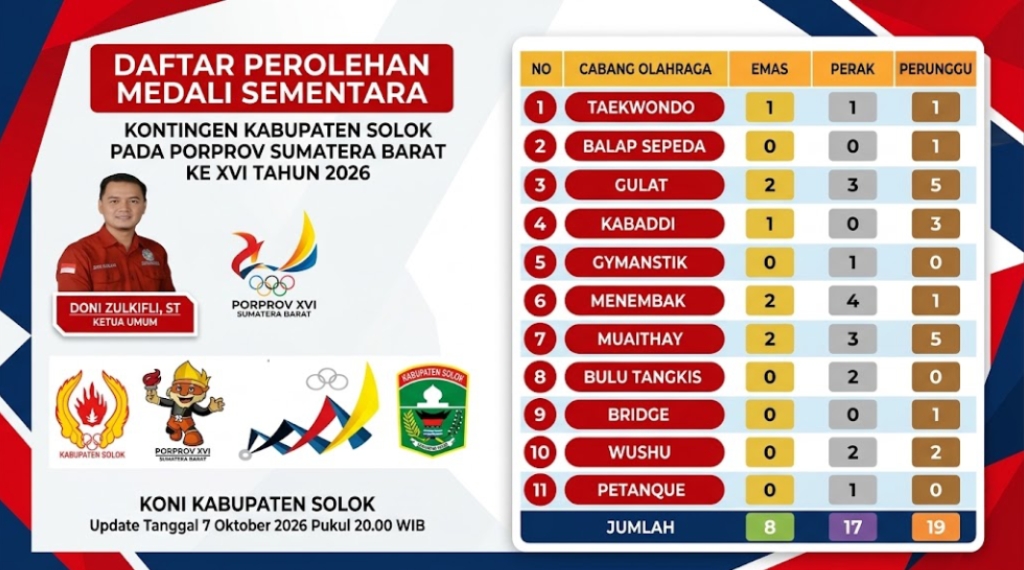 Rekapitulasi perolehan medali sementara kontingen Kabupaten Solok per 7 Oktober 2026 pukul 20.00 WIB. Sebanyak 44 medali telah dikantongi